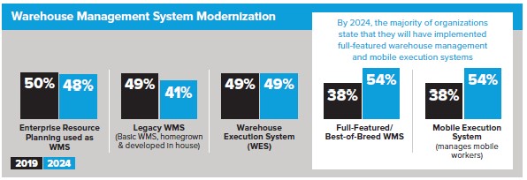 WMSModernization