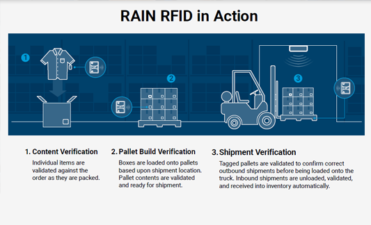 RAIN RFID in Action with three steps listed