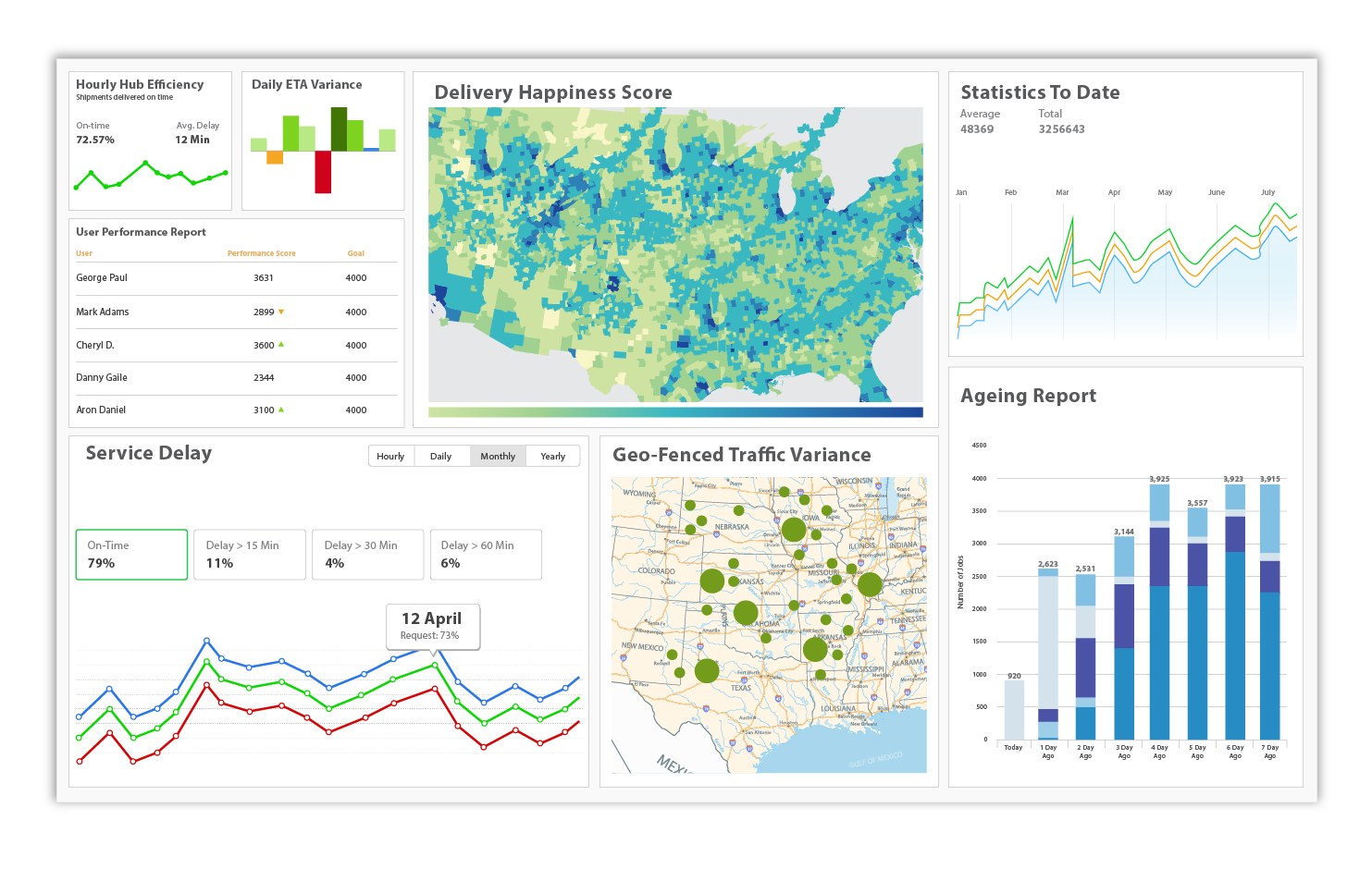 Dashboard showing metrics related to customer service powered by FarEye